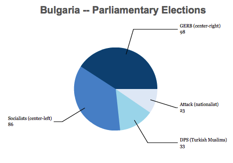 bulgaria results