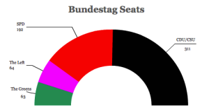 German Election Results — Federal Bundestag And Hesse State Results (in ...