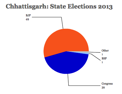 Chhattisgarh 2013
