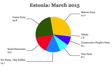 Estonia 2015