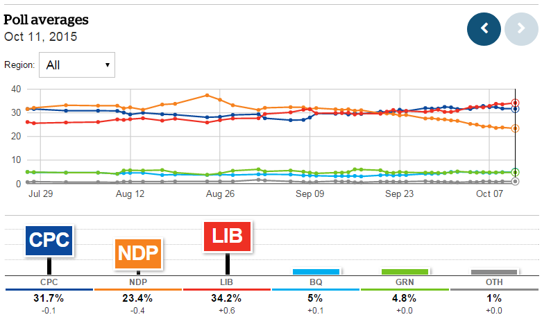 (CBC Poll Tracker, October 11, 2015)